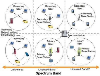 Smart sensing enabled dynamic spectrum management for cognitive radio networks